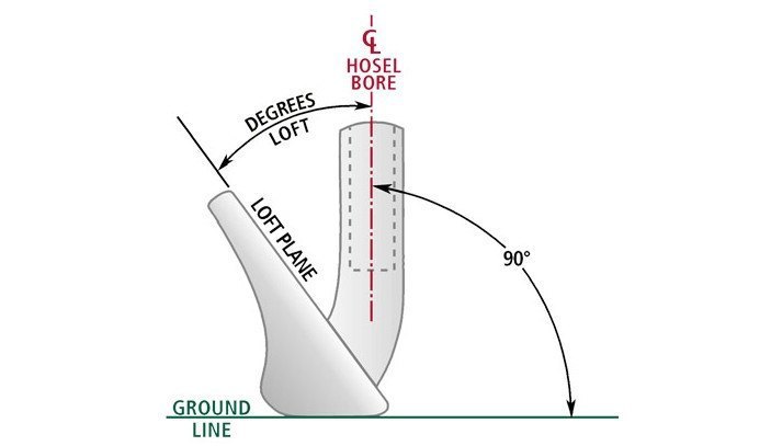 Loft-Angle